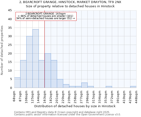 2, BEARCROFT GRANGE, HINSTOCK, MARKET DRAYTON, TF9 2NX: Size of property relative to detached houses houses in Hinstock