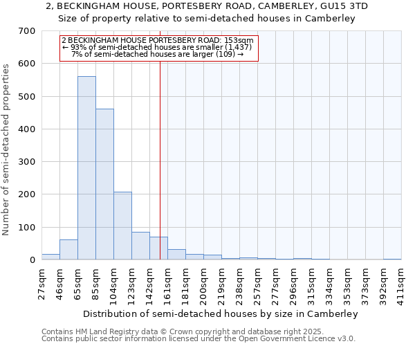 2, BECKINGHAM HOUSE, PORTESBERY ROAD, CAMBERLEY, GU15 3TD: Size of property relative to semi-detached houses houses in Camberley