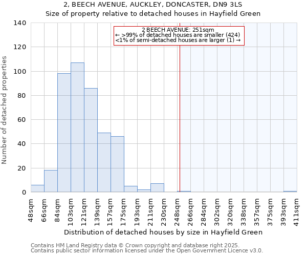 2, BEECH AVENUE, AUCKLEY, DONCASTER, DN9 3LS: Size of property relative to detached houses houses in Hayfield Green