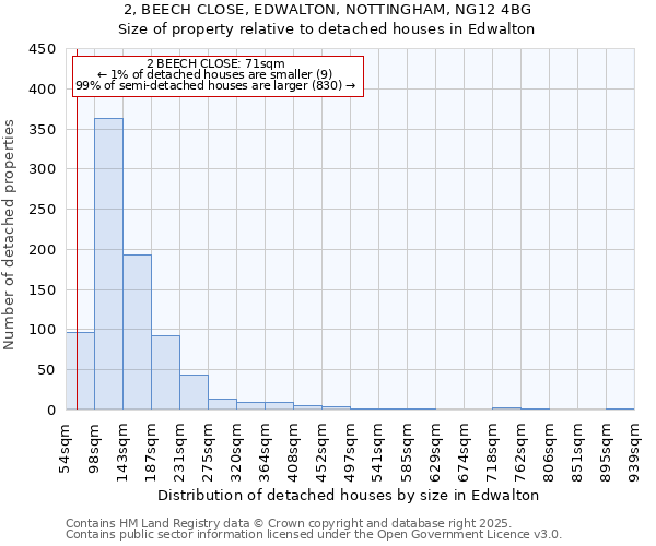 2, BEECH CLOSE, EDWALTON, NOTTINGHAM, NG12 4BG: Size of property relative to detached houses in Edwalton