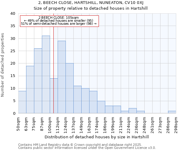 2, BEECH CLOSE, HARTSHILL, NUNEATON, CV10 0XJ: Size of property relative to detached houses houses in Hartshill