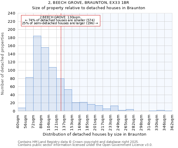 2, BEECH GROVE, BRAUNTON, EX33 1BR: Size of property relative to detached houses houses in Braunton