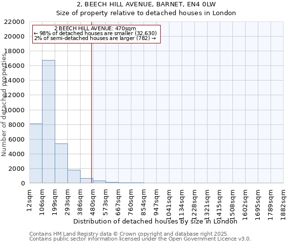 2, BEECH HILL AVENUE, BARNET, EN4 0LW: Size of property relative to detached houses in London