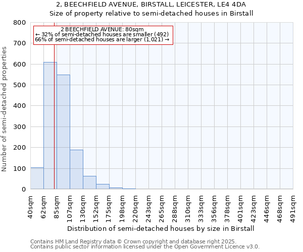 2, BEECHFIELD AVENUE, BIRSTALL, LEICESTER, LE4 4DA: Size of property relative to semi-detached houses houses in Birstall
