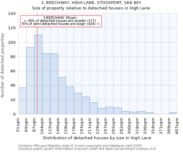 2, BEECHWAY, HIGH LANE, STOCKPORT, SK6 8EY: Size of property relative to detached houses houses in High Lane