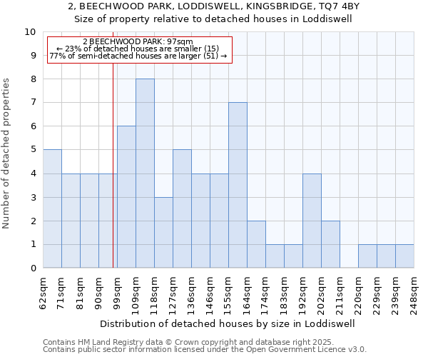 2, BEECHWOOD PARK, LODDISWELL, KINGSBRIDGE, TQ7 4BY: Size of property relative to detached houses houses in Loddiswell