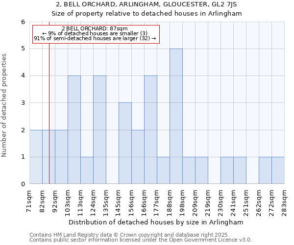 2, BELL ORCHARD, ARLINGHAM, GLOUCESTER, GL2 7JS: Size of property relative to detached houses houses in Arlingham
