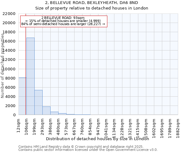 2, BELLEVUE ROAD, BEXLEYHEATH, DA6 8ND: Size of property relative to detached houses houses in London