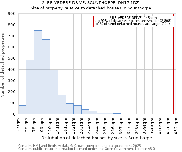 2, BELVEDERE DRIVE, SCUNTHORPE, DN17 1DZ: Size of property relative to detached houses houses in Scunthorpe