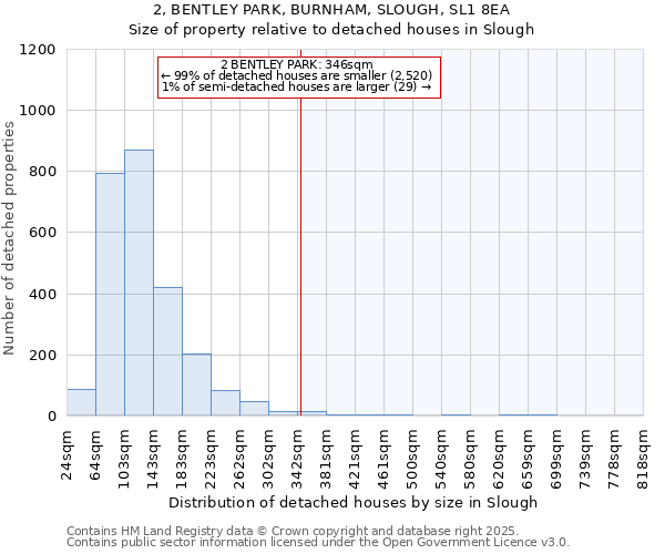 2, BENTLEY PARK, BURNHAM, SLOUGH, SL1 8EA: Size of property relative to detached houses houses in Slough