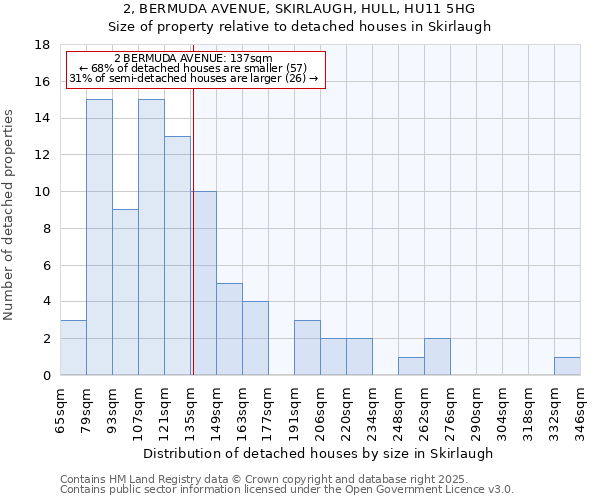 2, BERMUDA AVENUE, SKIRLAUGH, HULL, HU11 5HG: Size of property relative to detached houses houses in Skirlaugh