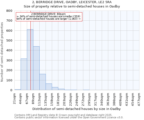 2, BERRIDGE DRIVE, OADBY, LEICESTER, LE2 5RA: Size of property relative to semi-detached houses houses in Oadby