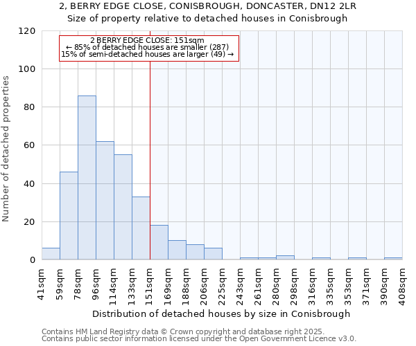 2, BERRY EDGE CLOSE, CONISBROUGH, DONCASTER, DN12 2LR: Size of property relative to detached houses houses in Conisbrough