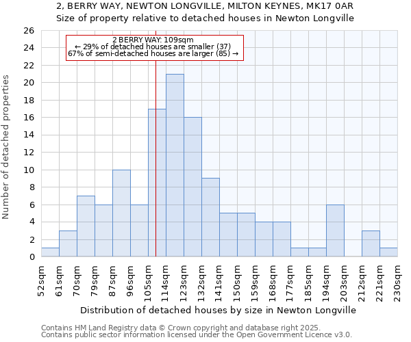 2, BERRY WAY, NEWTON LONGVILLE, MILTON KEYNES, MK17 0AR: Size of property relative to detached houses in Newton Longville