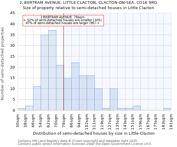 2, BERTRAM AVENUE, LITTLE CLACTON, CLACTON-ON-SEA, CO16 9RG: Size of property relative to semi-detached houses houses in Little Clacton