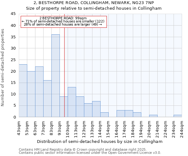 2, BESTHORPE ROAD, COLLINGHAM, NEWARK, NG23 7NP: Size of property relative to semi-detached houses houses in Collingham