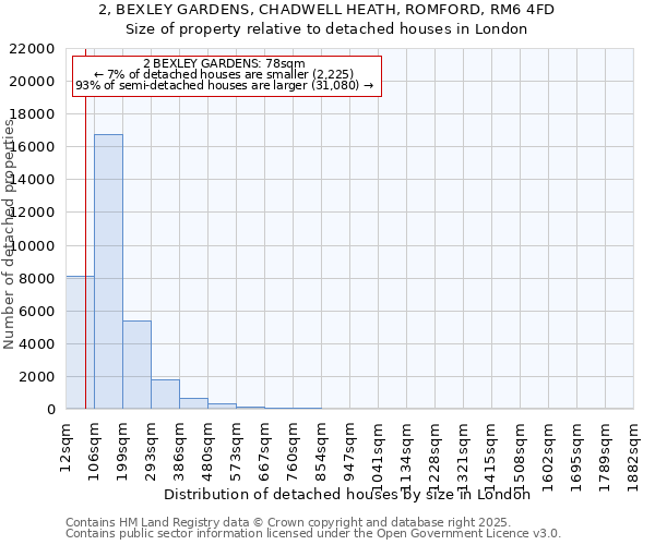 2, BEXLEY GARDENS, CHADWELL HEATH, ROMFORD, RM6 4FD: Size of property relative to detached houses houses in London