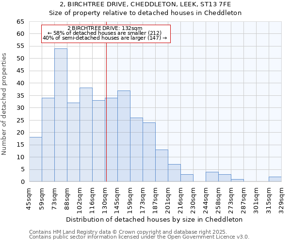 2, BIRCHTREE DRIVE, CHEDDLETON, LEEK, ST13 7FE: Size of property relative to detached houses houses in Cheddleton