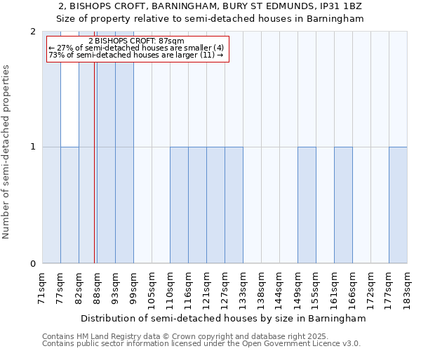 2, BISHOPS CROFT, BARNINGHAM, BURY ST EDMUNDS, IP31 1BZ: Size of property relative to semi-detached houses houses in Barningham