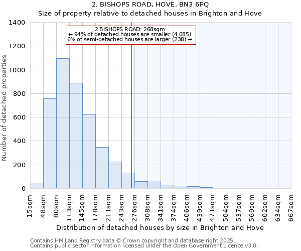 2, BISHOPS ROAD, HOVE, BN3 6PQ: Size of property relative to detached houses houses in Brighton and Hove