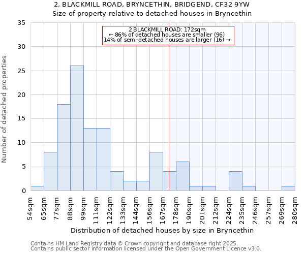 2, BLACKMILL ROAD, BRYNCETHIN, BRIDGEND, CF32 9YW: Size of property relative to detached houses houses in Bryncethin