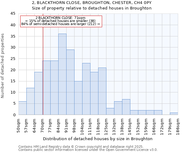 2, BLACKTHORN CLOSE, BROUGHTON, CHESTER, CH4 0PY: Size of property relative to detached houses houses in Broughton