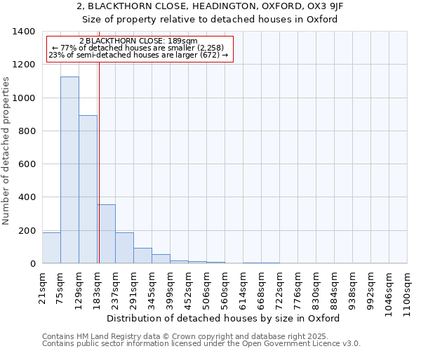 2, BLACKTHORN CLOSE, HEADINGTON, OXFORD, OX3 9JF: Size of property relative to detached houses houses in Oxford