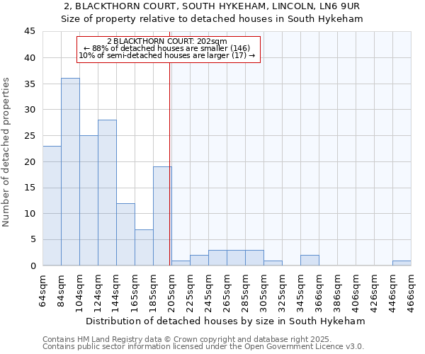 2, BLACKTHORN COURT, SOUTH HYKEHAM, LINCOLN, LN6 9UR: Size of property relative to detached houses houses in South Hykeham