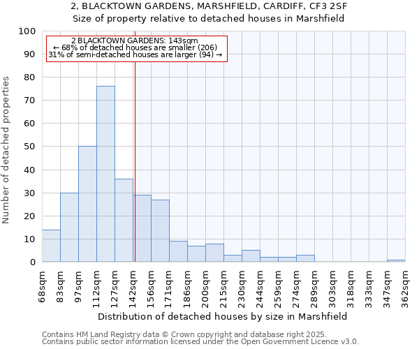 2, BLACKTOWN GARDENS, MARSHFIELD, CARDIFF, CF3 2SF: Size of property relative to detached houses houses in Marshfield