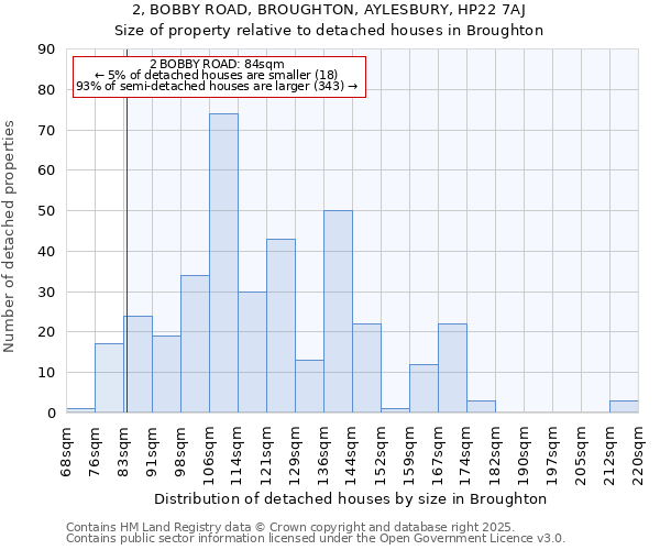 2, BOBBY ROAD, BROUGHTON, AYLESBURY, HP22 7AJ: Size of property relative to detached houses in Broughton