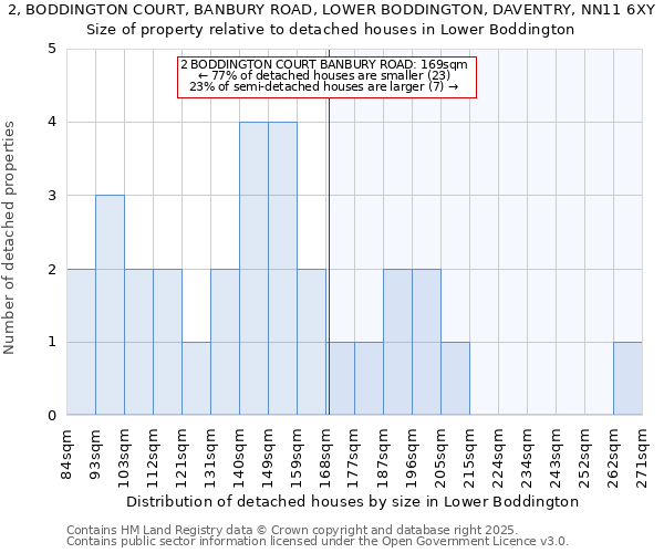 2, BODDINGTON COURT, BANBURY ROAD, LOWER BODDINGTON, DAVENTRY, NN11 6XY: Size of property relative to detached houses in Lower Boddington