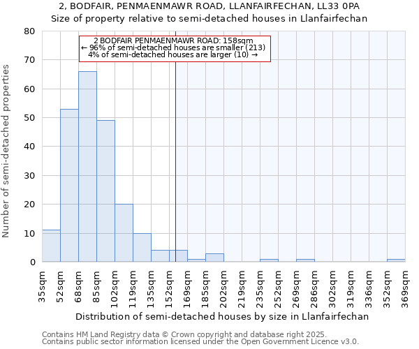 2, BODFAIR, PENMAENMAWR ROAD, LLANFAIRFECHAN, LL33 0PA: Size of property relative to semi-detached houses houses in Llanfairfechan