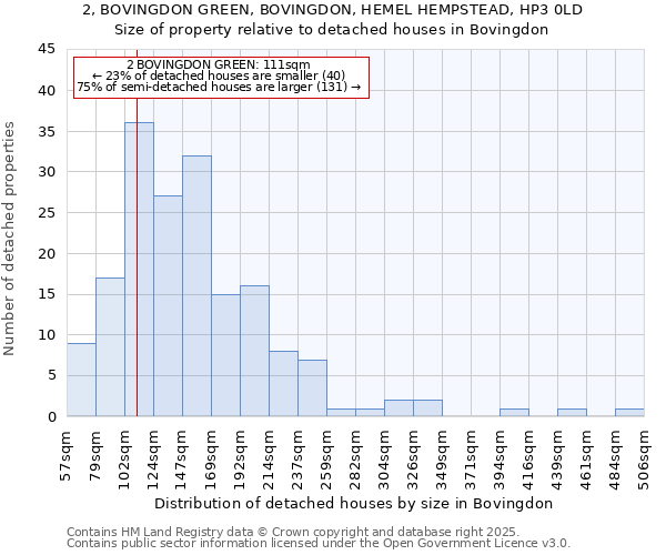 2, BOVINGDON GREEN, BOVINGDON, HEMEL HEMPSTEAD, HP3 0LD: Size of property relative to detached houses in Bovingdon