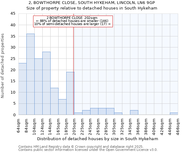 2, BOWTHORPE CLOSE, SOUTH HYKEHAM, LINCOLN, LN6 9GP: Size of property relative to detached houses in South Hykeham