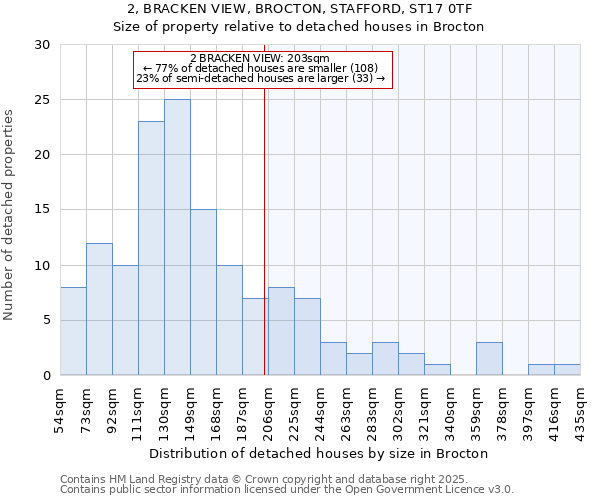 2, BRACKEN VIEW, BROCTON, STAFFORD, ST17 0TF: Size of property relative to detached houses houses in Brocton