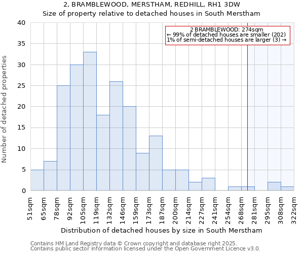 2, BRAMBLEWOOD, MERSTHAM, REDHILL, RH1 3DW: Size of property relative to detached houses in South Merstham