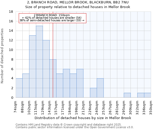 2, BRANCH ROAD, MELLOR BROOK, BLACKBURN, BB2 7NU: Size of property relative to detached houses houses in Mellor Brook