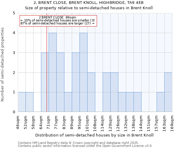 2, BRENT CLOSE, BRENT KNOLL, HIGHBRIDGE, TA9 4EB: Size of property relative to semi-detached houses houses in Brent Knoll