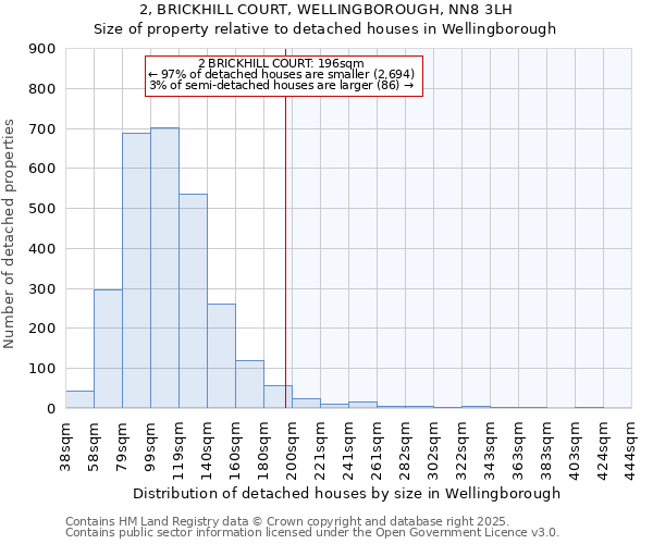 2, BRICKHILL COURT, WELLINGBOROUGH, NN8 3LH: Size of property relative to detached houses in Wellingborough