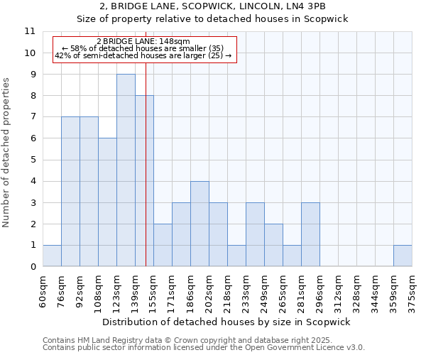 2, BRIDGE LANE, SCOPWICK, LINCOLN, LN4 3PB: Size of property relative to detached houses houses in Scopwick