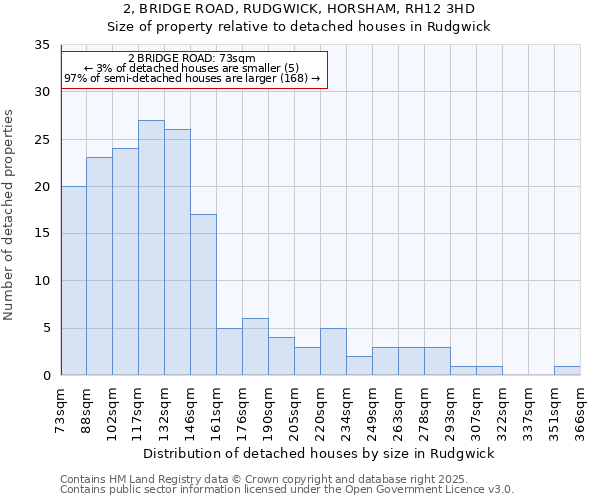 2, BRIDGE ROAD, RUDGWICK, HORSHAM, RH12 3HD: Size of property relative to detached houses in Rudgwick