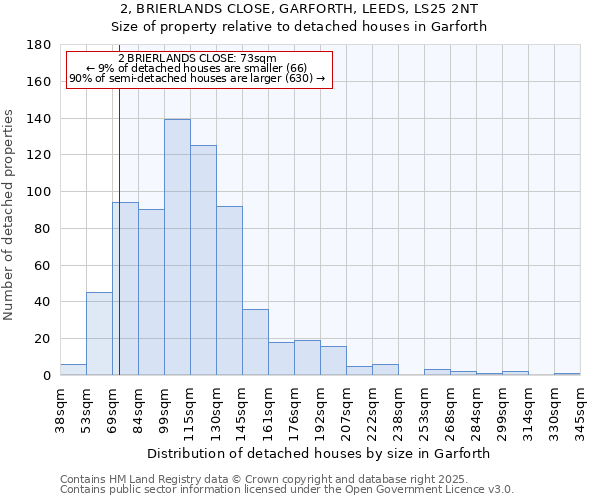 2, BRIERLANDS CLOSE, GARFORTH, LEEDS, LS25 2NT: Size of property relative to detached houses houses in Garforth