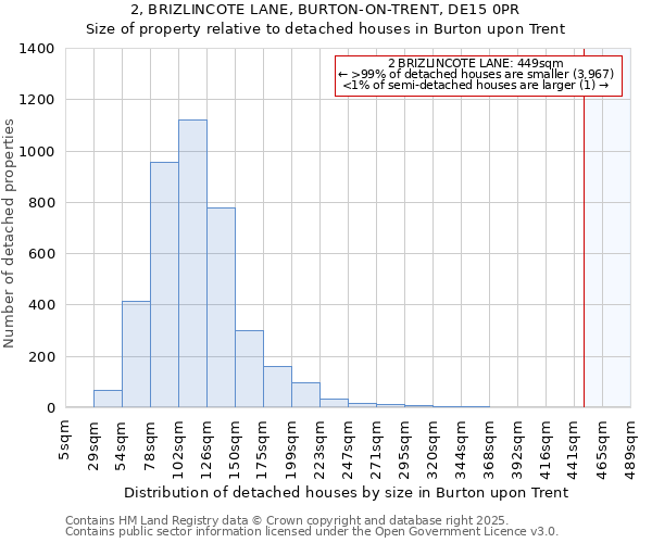 2, BRIZLINCOTE LANE, BURTON-ON-TRENT, DE15 0PR: Size of property relative to detached houses houses in Burton upon Trent