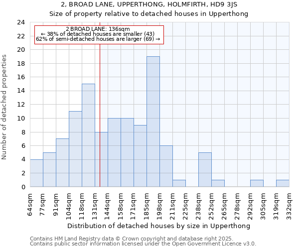 2, BROAD LANE, UPPERTHONG, HOLMFIRTH, HD9 3JS: Size of property relative to detached houses in Upperthong