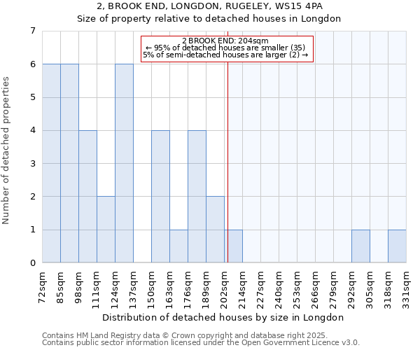 2, BROOK END, LONGDON, RUGELEY, WS15 4PA: Size of property relative to detached houses houses in Longdon