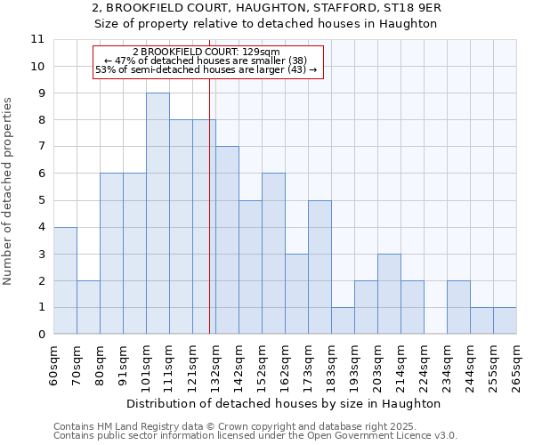 2, BROOKFIELD COURT, HAUGHTON, STAFFORD, ST18 9ER: Size of property relative to detached houses houses in Haughton