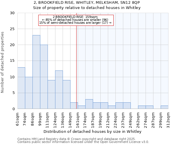 2, BROOKFIELD RISE, WHITLEY, MELKSHAM, SN12 8QP: Size of property relative to detached houses houses in Whitley