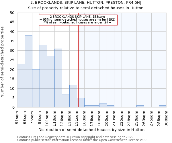 2, BROOKLANDS, SKIP LANE, HUTTON, PRESTON, PR4 5HJ: Size of property relative to semi-detached houses houses in Hutton