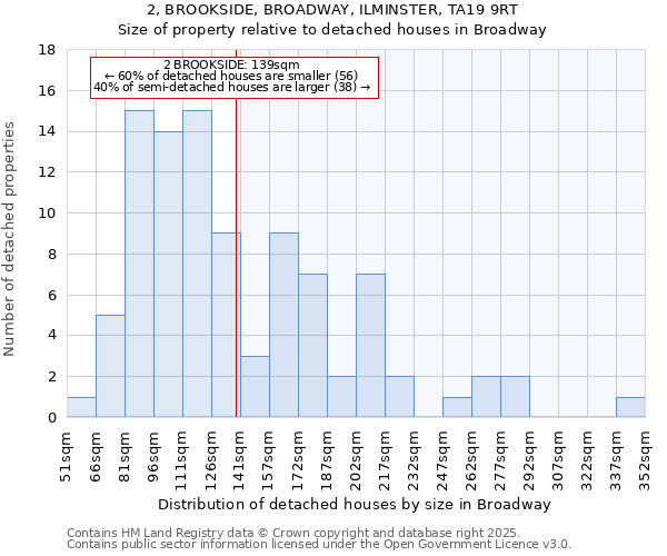 2, BROOKSIDE, BROADWAY, ILMINSTER, TA19 9RT: Size of property relative to detached houses houses in Broadway