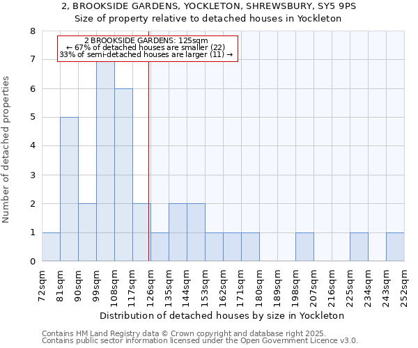 2, BROOKSIDE GARDENS, YOCKLETON, SHREWSBURY, SY5 9PS: Size of property relative to detached houses houses in Yockleton